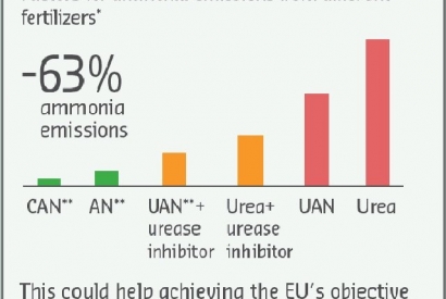 Европейската торова асоциация: CAN vs UREA – до 63% по-ниски емисии на амоняк - "Евро Ферт" АД Европейската торова асоциация: CAN vs UREA – до 63% по-ниски емисии на амоняк